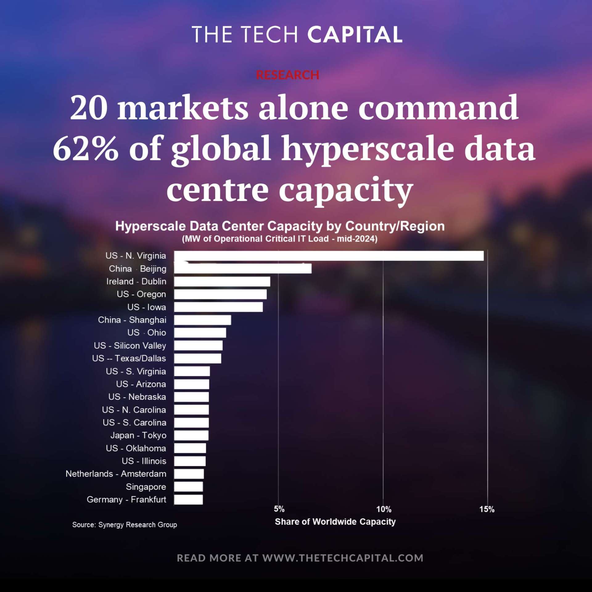 20 markets alone command 62% of global hyperscale data centre capacity ...