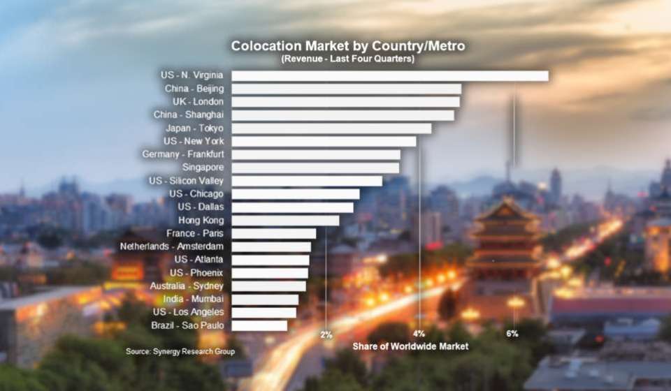 Three Asian markets make up top five colocation metros by revenue