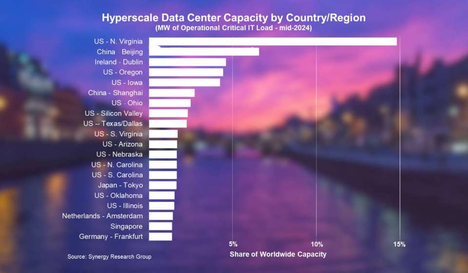 20 markets alone command 62% of global hyperscale data centre capacity