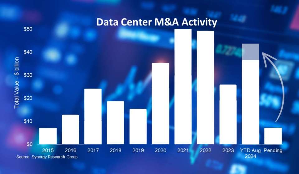 Private equity tightens grip on data centre market as M&A deals roar back