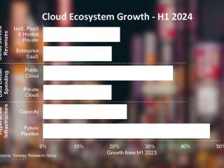 $427bn cloud market surges 23% in first half of 2024, driven by AI investments