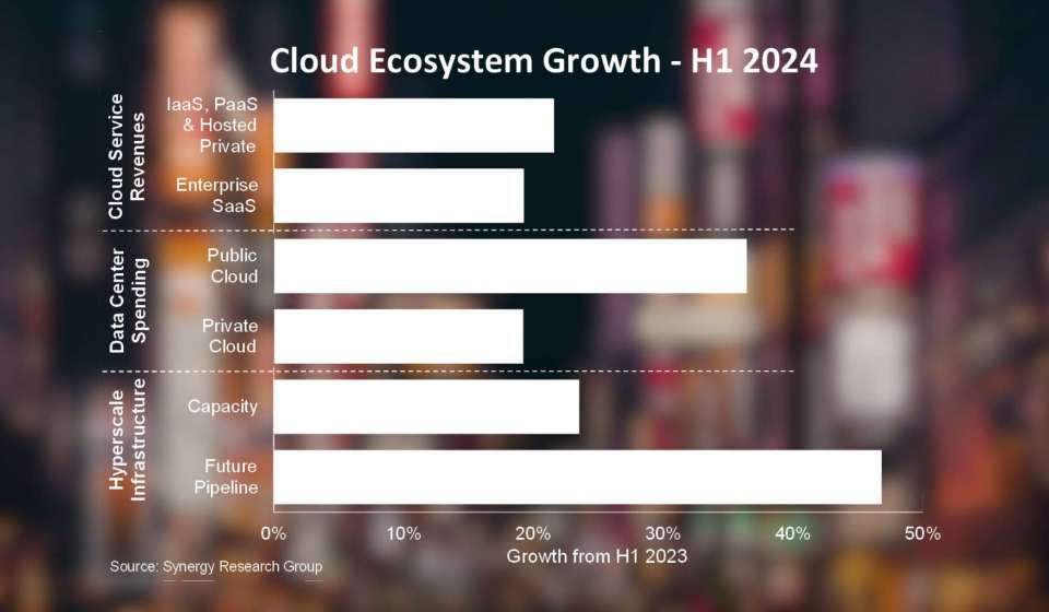 $427bn cloud market surges 23% in first half of 2024, driven by AI investments