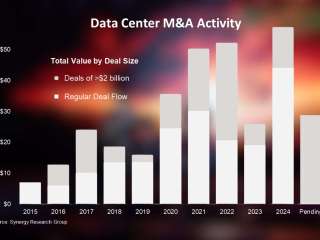 Global data centre acquisitions soar past $50bn milestone