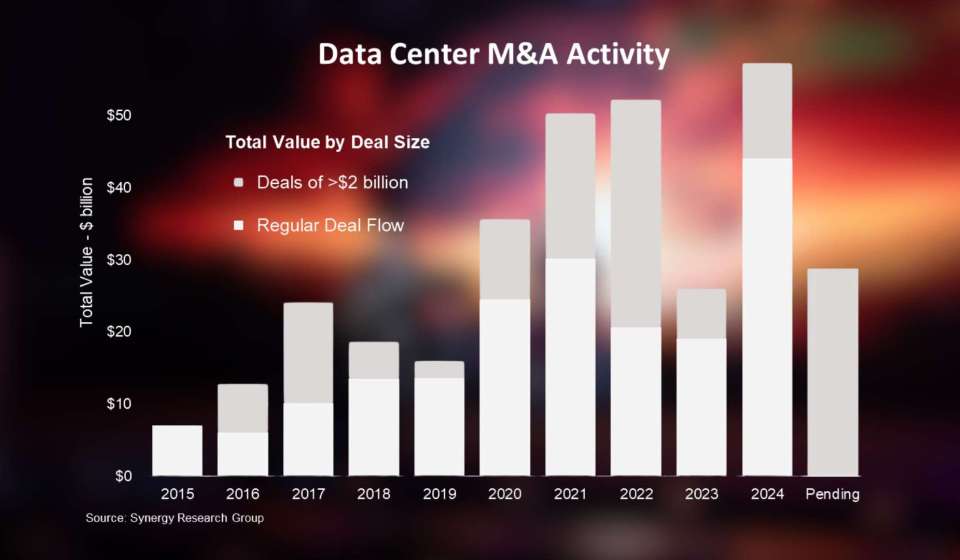 Global data centre acquisitions soar past $50bn milestone