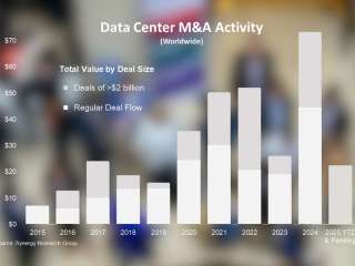 Data centre M&A deals surge to record $73bn in 2024
