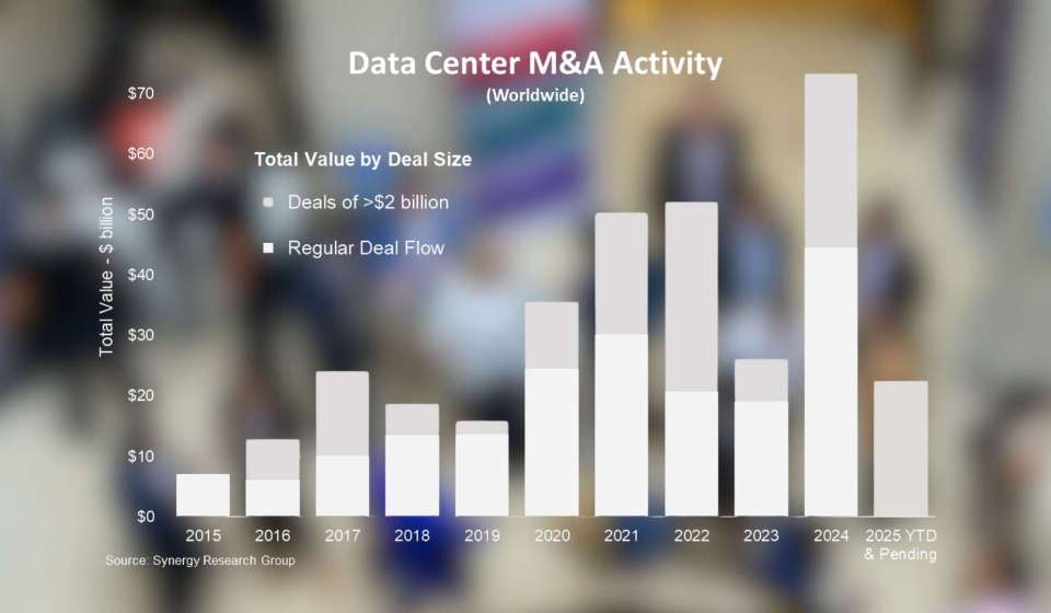 Data centre M&A deals surge to record $73bn in 2024