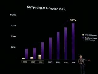 Nvidia CEO Jensen Huang: AI to require 100-fold increase in computing power and $1tr in 2028