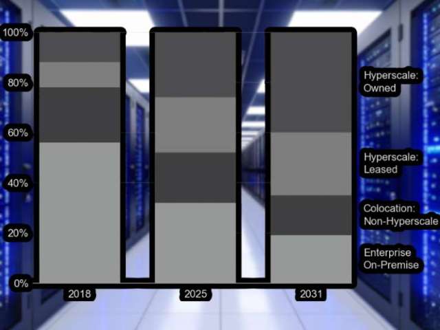 Hyperscaler owned data centres to account for 40% of market by 2031