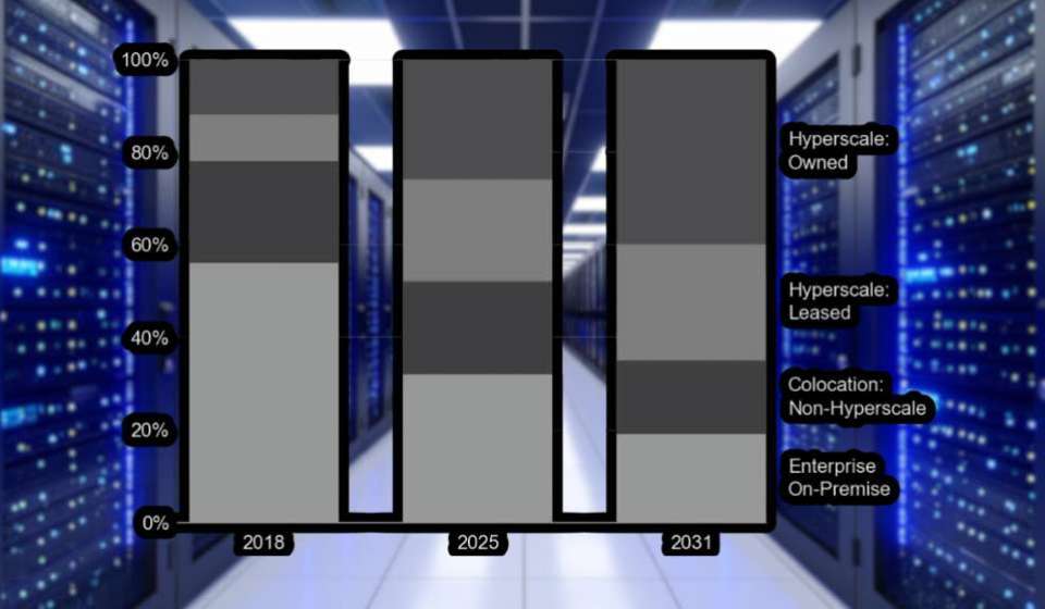 Hyperscaler owned data centres to account for 40% of market by 2031