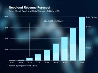 AI boom drives neocloud market towards $400 billion by 2031