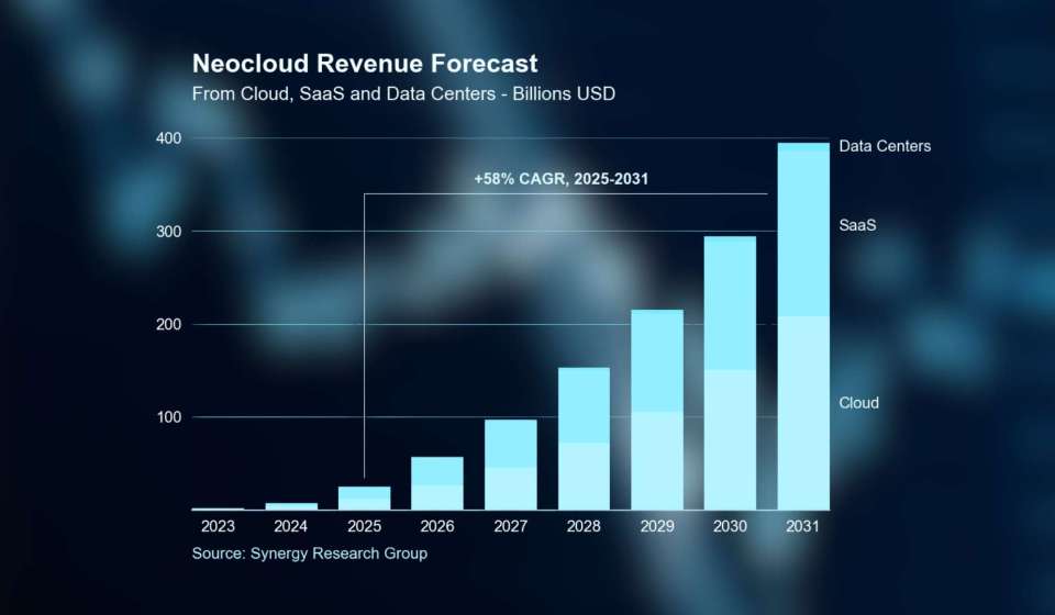 AI boom drives neocloud market towards $400 billion by 2031