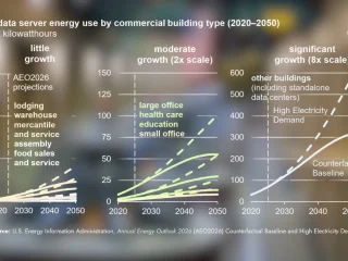 America’s AI boom is on track to overwhelm commercial power demand, EIA warns