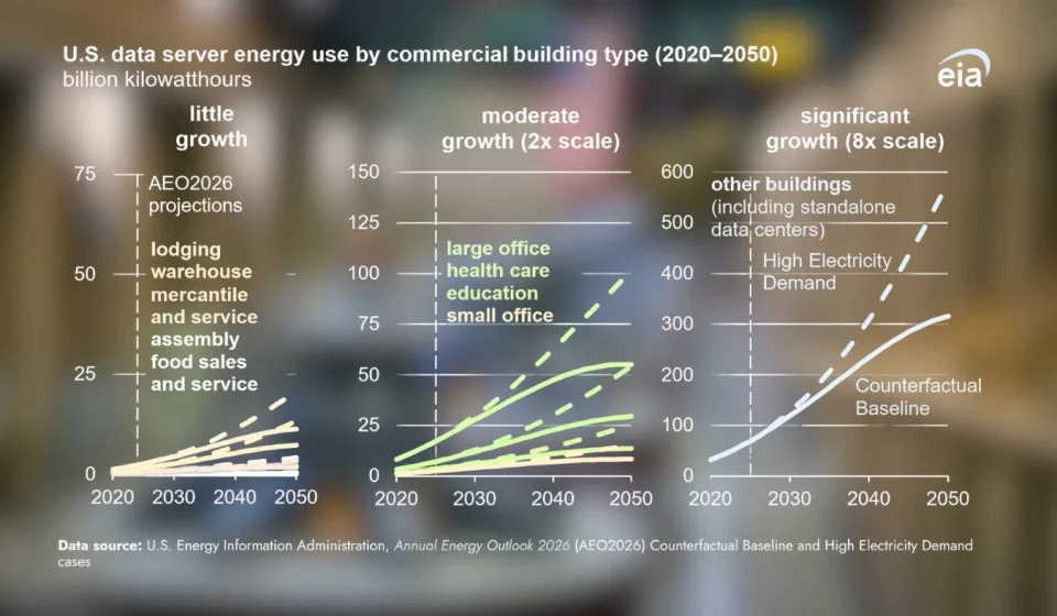 America’s AI boom is on track to overwhelm commercial power demand, EIA warns