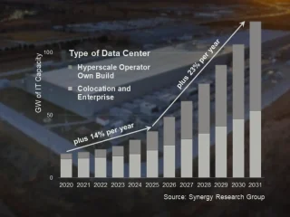 Data centre capacity to double in three years says latest Synergy Research report