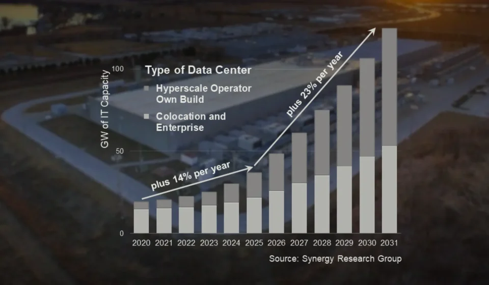 Data centre capacity to double in three years says latest Synergy Research report